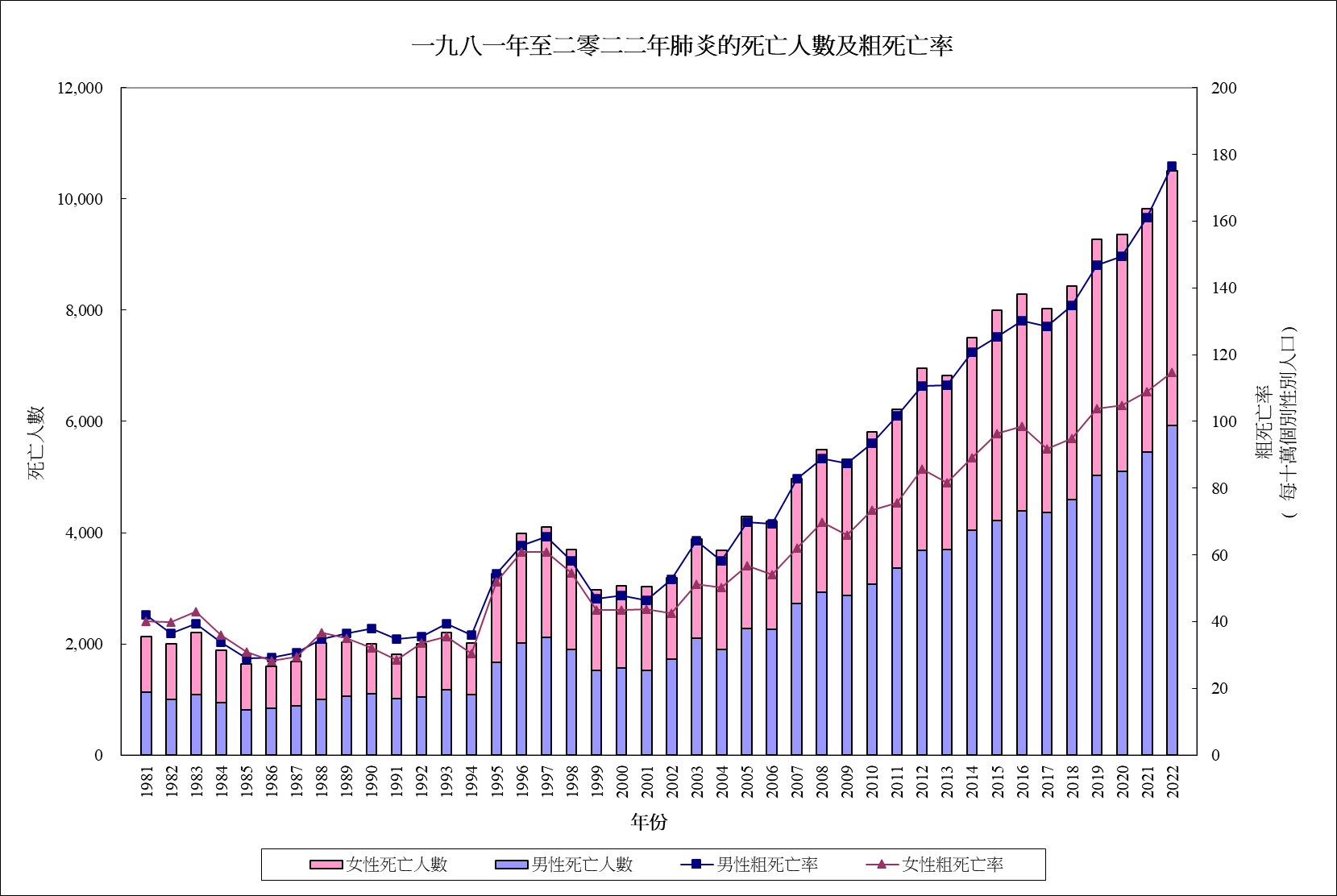 香港健康寶庫 香港公眾健康資訊及統計資料 肺炎