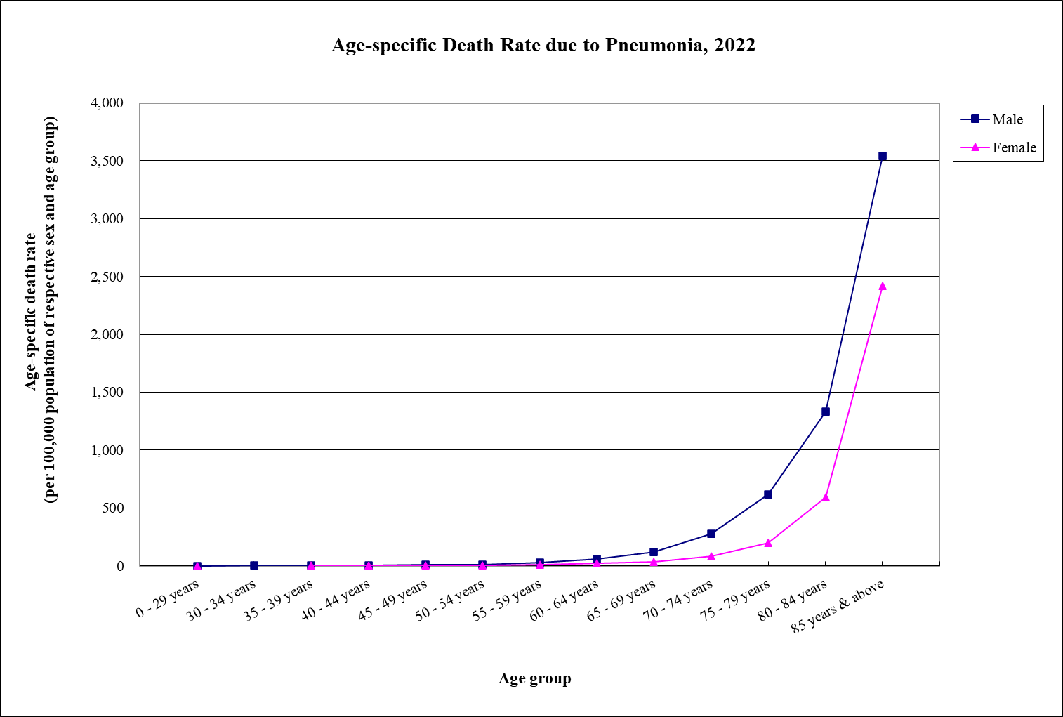 in-2022-the-age-specific-death-rates-due-to-pneumonia-increased