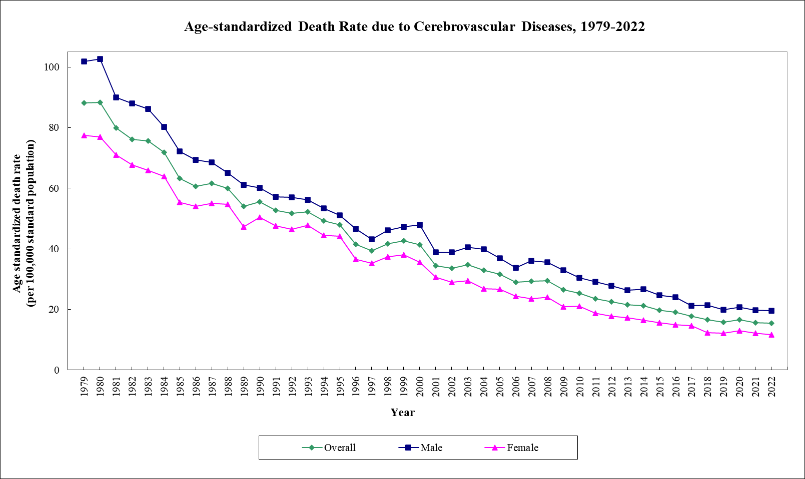 the-age-standardized-death-rate-due-to-cerebrovascular-diseases-has