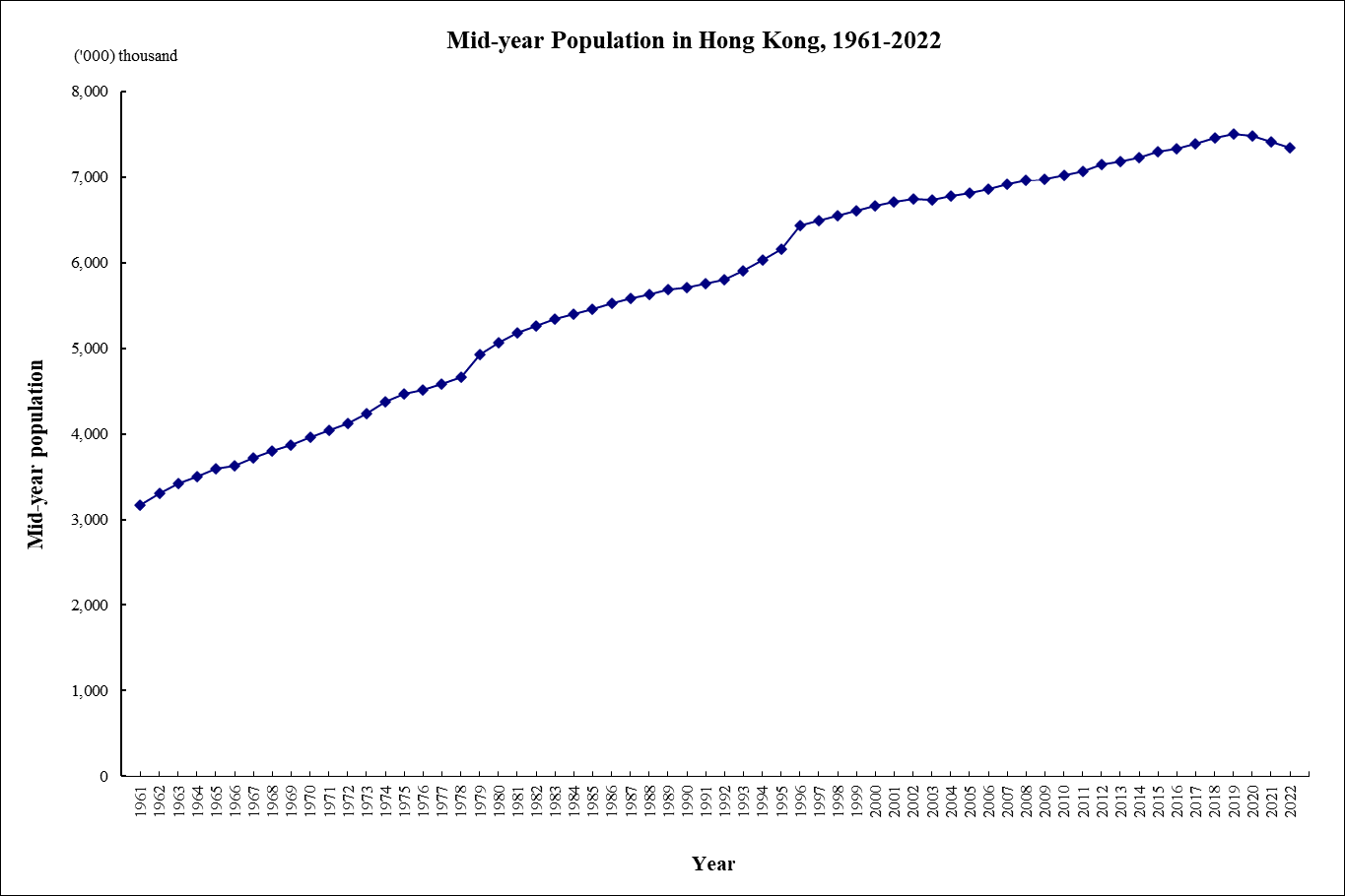 Regular population census in Hong Kong had been conducted since year