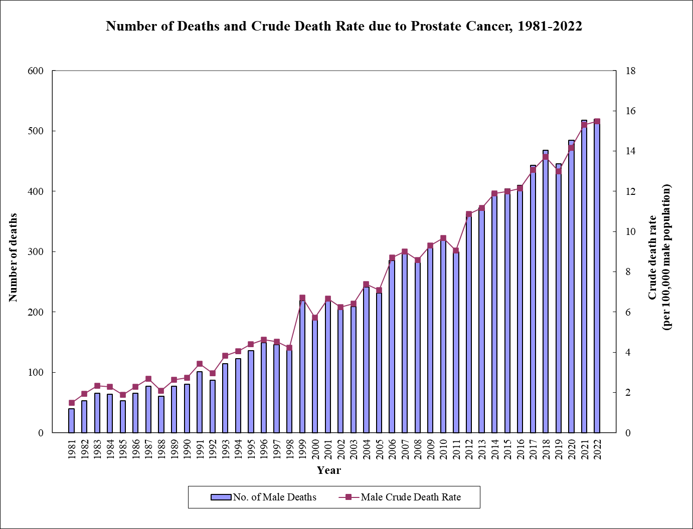 In 2022 519 Persons Died From Prostate Cancer Accounting For 3 5 Of   Prostate Can 2 En 