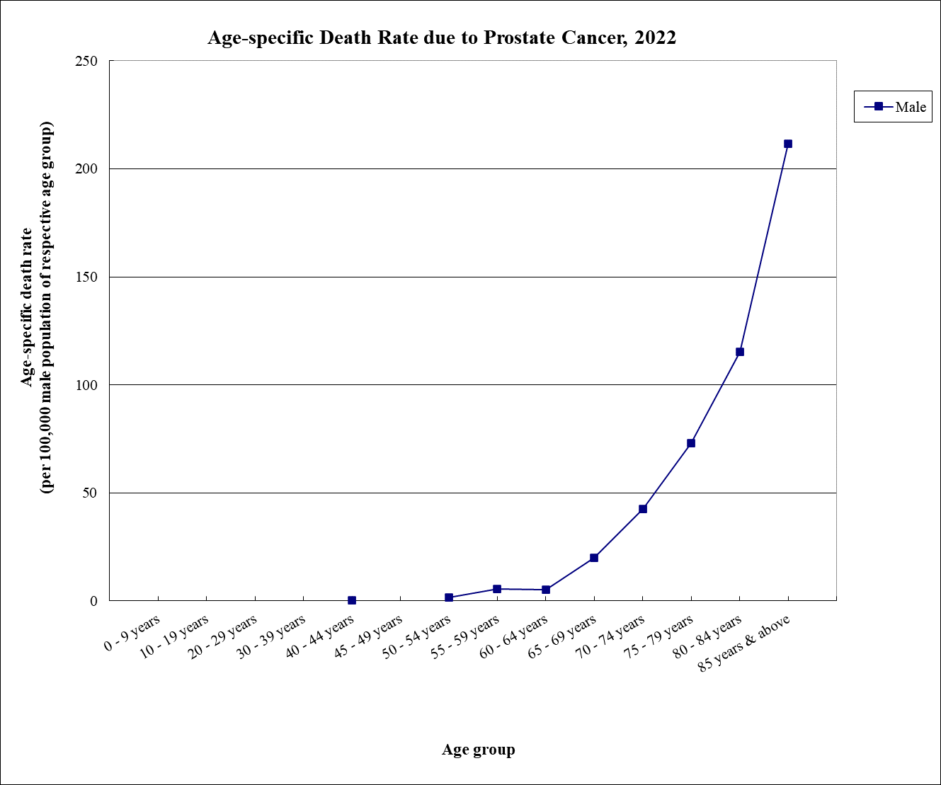 In 2022 The Age Specific Death Rates Due To Prostate Cancer Increased   Prostate Can 4 En 